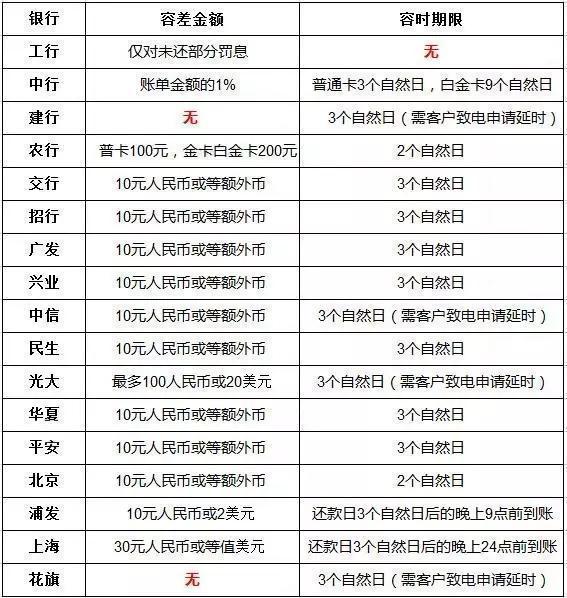 龙卡信用卡利息怎么算(龙卡信用卡85℃满额立减活动)