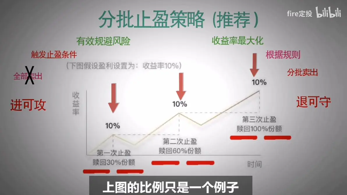 基金怎么止盈(基金如何止盈?教你5个方法下)