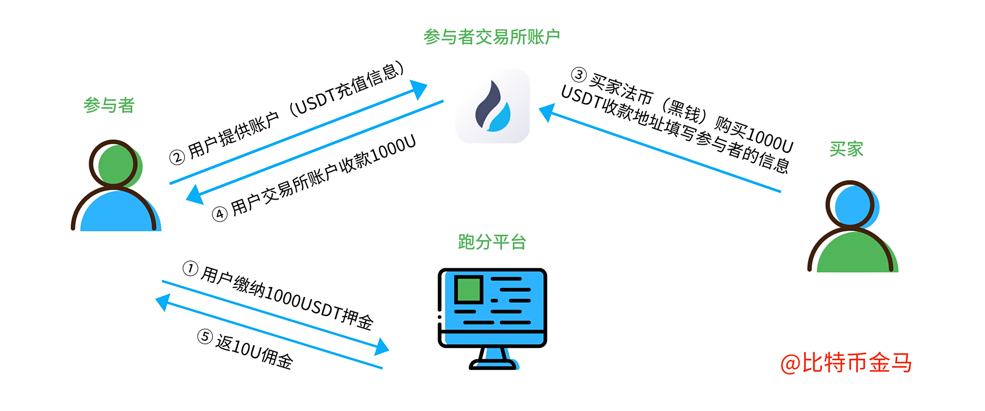 购买usdt操作流程(usdt购买流程在coinbase)