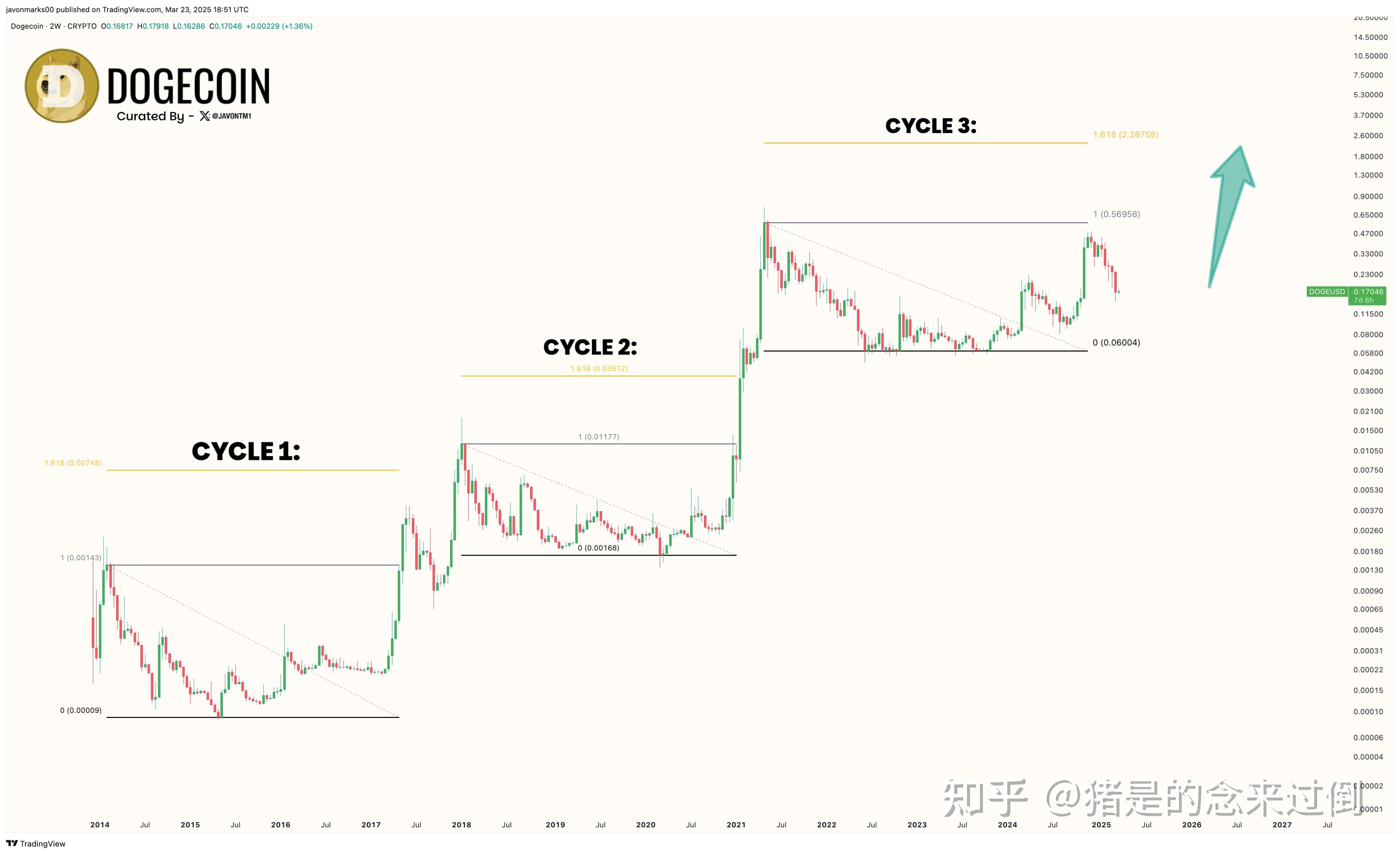 狗币价格走势(狗币价格走势分析)