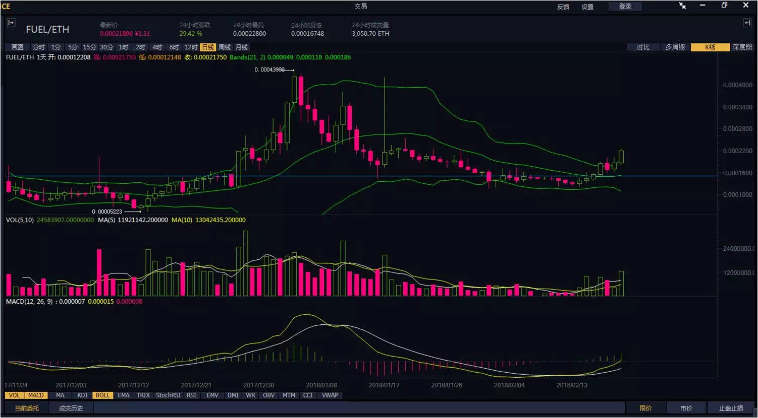 币安链k线(币圈k线图基础知识及k线图图解) 币安链k线(币圈k线图基础知识及k线图图解)